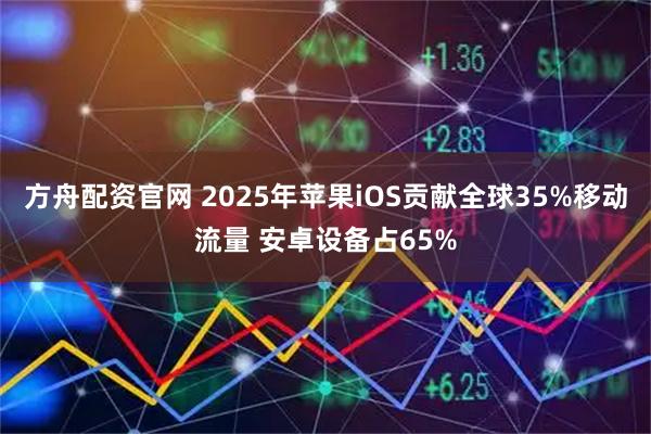 方舟配资官网 2025年苹果iOS贡献全球35%移动流量 安卓设备占65%
